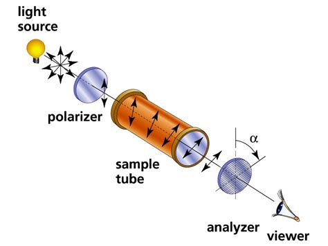 how do polarimeters work|different types of polarimeter.